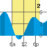 Golden Gate Park tide chart for Friday, May 2, 2025