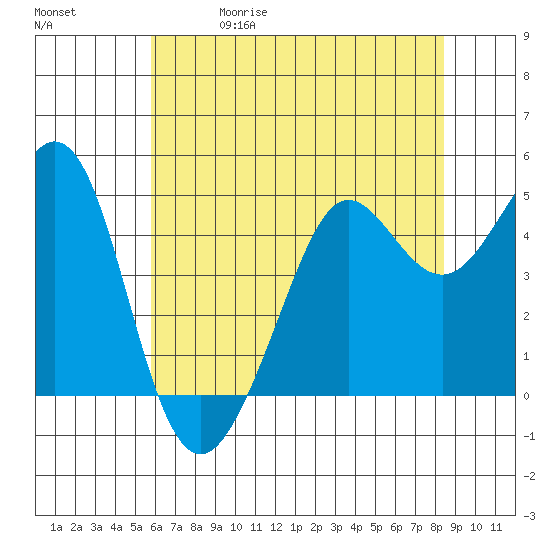 Golden Gate Park tide chart for Friday, May 30, 2025