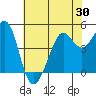 Golden Gate Park tide chart for Friday, May 30, 2025