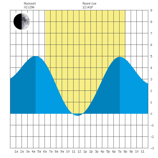 Golden Gate Park tide chart for Sunday, May 4, 2025