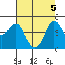 Golden Gate Park tide chart for Monday, May 5, 2025