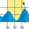 Golden Gate Park tide chart for Tuesday, May 6, 2025