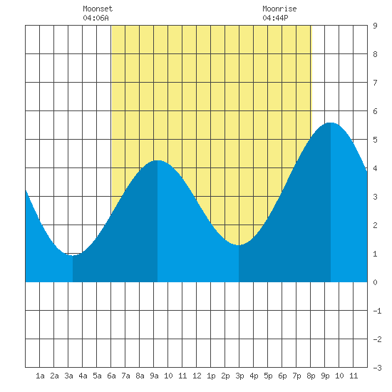 Golden Gate Park tide chart for Thursday, May 8, 2025