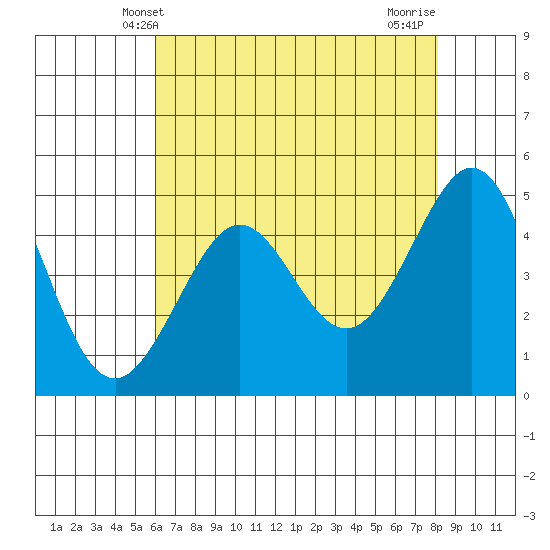 Golden Gate Park tide chart for Friday, May 9, 2025