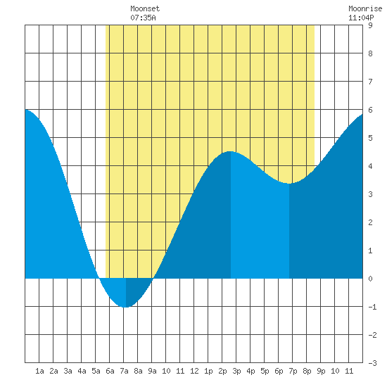 Golden Gate Park tide chart for Friday, June 13, 2025