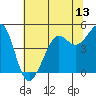 Golden Gate Park tide chart for Friday, June 13, 2025