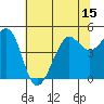 Golden Gate Park tide chart for Sunday, June 15, 2025