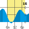 Golden Gate Park tide chart for Monday, June 16, 2025