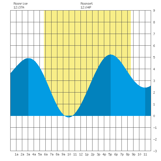 Golden Gate Park tide chart for Tuesday, June 17, 2025