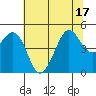 Golden Gate Park tide chart for Tuesday, June 17, 2025
