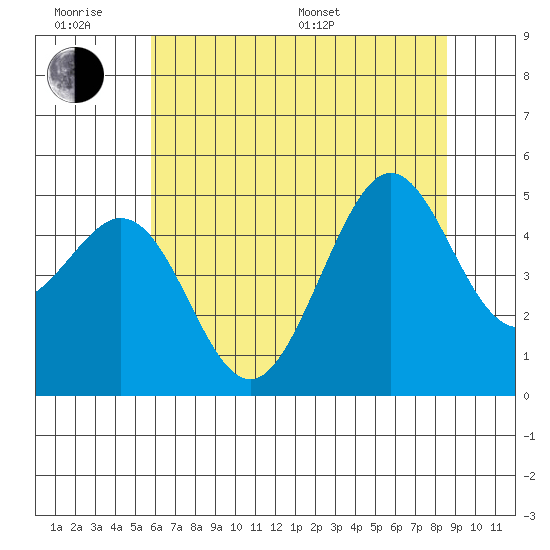 Golden Gate Park tide chart for Wednesday, June 18, 2025