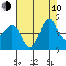 Golden Gate Park tide chart for Wednesday, June 18, 2025