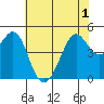 Golden Gate Park tide chart for Sunday, June 1, 2025