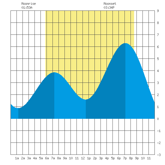 Golden Gate Park tide chart for Friday, June 20, 2025