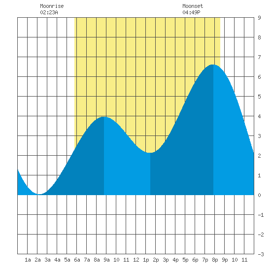 Golden Gate Park tide chart for Saturday, June 21, 2025