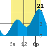 Golden Gate Park tide chart for Saturday, June 21, 2025