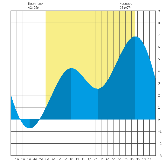 Golden Gate Park tide chart for Sunday, June 22, 2025