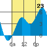 Golden Gate Park tide chart for Monday, June 23, 2025