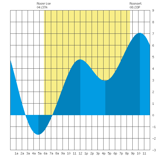 Golden Gate Park tide chart for Tuesday, June 24, 2025