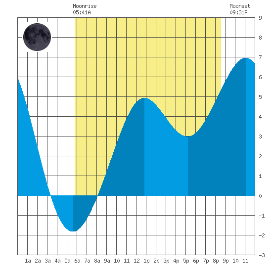 Golden Gate Park tide chart for Wednesday, June 25, 2025