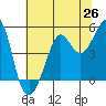 Golden Gate Park tide chart for Thursday, June 26, 2025