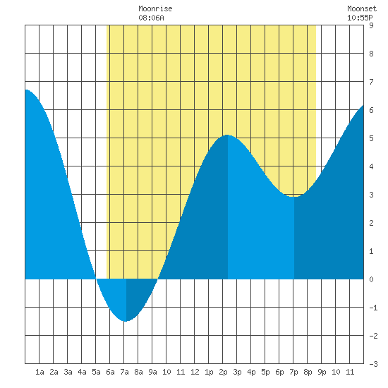 Golden Gate Park tide chart for Friday, June 27, 2025