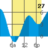 Golden Gate Park tide chart for Friday, June 27, 2025