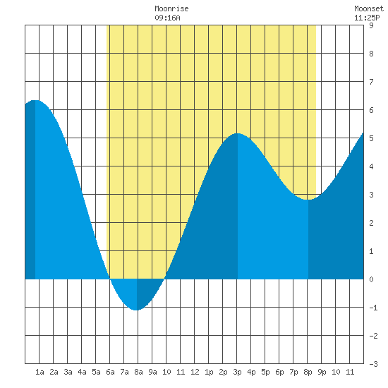 Golden Gate Park tide chart for Saturday, June 28, 2025
