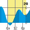 Golden Gate Park tide chart for Saturday, June 28, 2025
