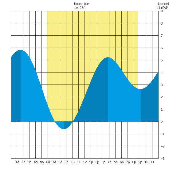 Golden Gate Park tide chart for Sunday, June 29, 2025