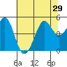 Golden Gate Park tide chart for Sunday, June 29, 2025