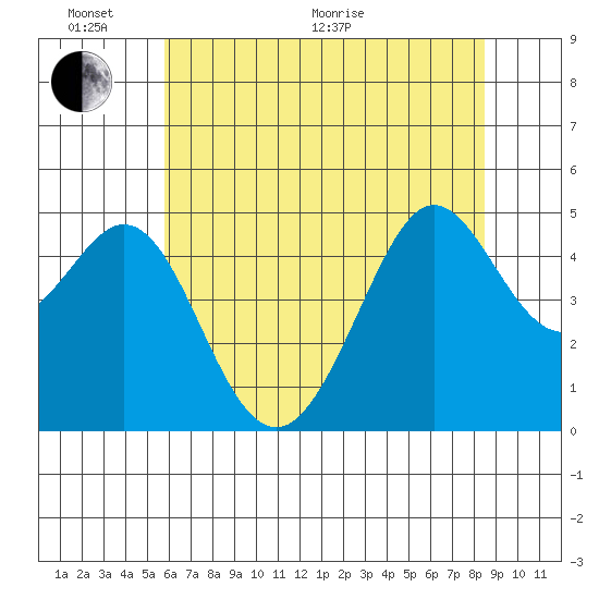 Golden Gate Park tide chart for Monday, June 2, 2025