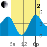 Golden Gate Park tide chart for Monday, June 2, 2025