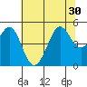 Golden Gate Park tide chart for Monday, June 30, 2025