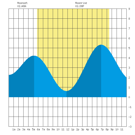 Golden Gate Park tide chart for Tuesday, June 3, 2025