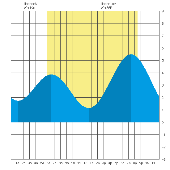 Golden Gate Park tide chart for Wednesday, June 4, 2025