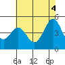 Golden Gate Park tide chart for Wednesday, June 4, 2025