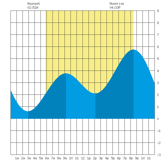 Golden Gate Park tide chart for Friday, June 6, 2025