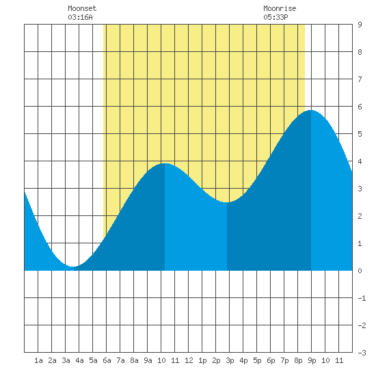 Golden Gate Park tide chart for Saturday, June 7, 2025