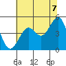 Golden Gate Park tide chart for Saturday, June 7, 2025
