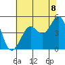 Golden Gate Park tide chart for Sunday, June 8, 2025