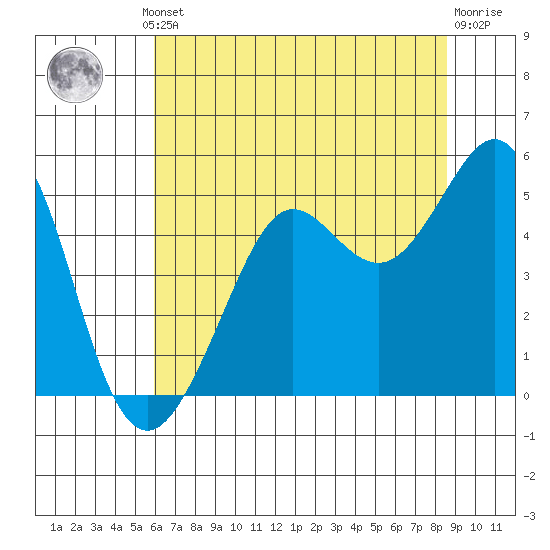 Golden Gate Park tide chart for Thursday, July 10, 2025