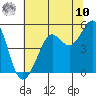 Golden Gate Park tide chart for Thursday, July 10, 2025