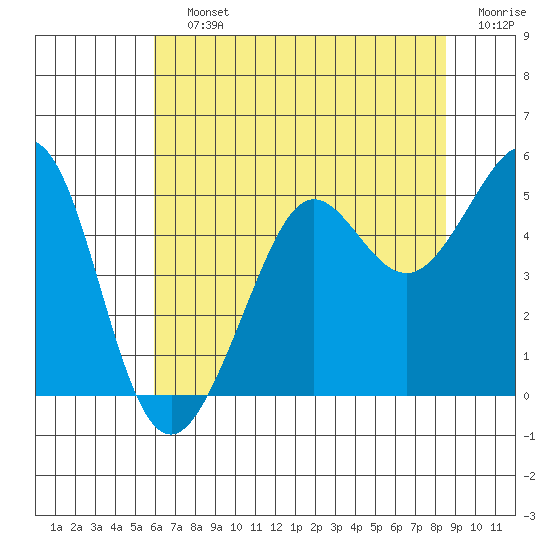 Golden Gate Park tide chart for Saturday, July 12, 2025