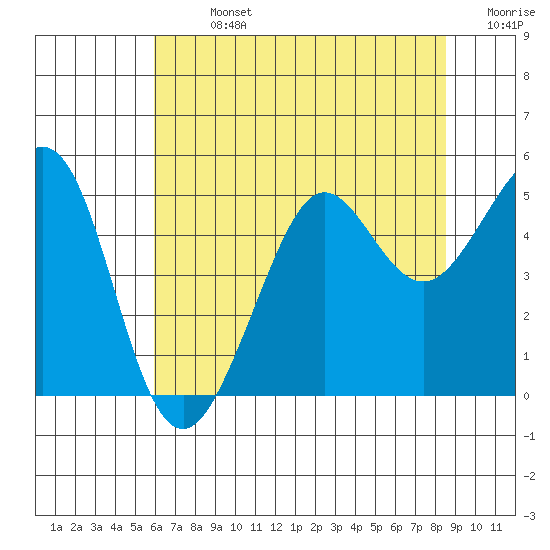 Golden Gate Park tide chart for Sunday, July 13, 2025