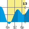 Golden Gate Park tide chart for Sunday, July 13, 2025