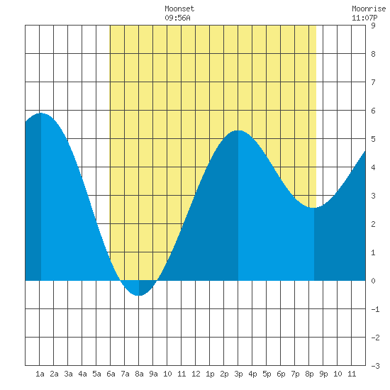 Golden Gate Park tide chart for Monday, July 14, 2025