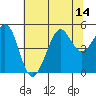 Golden Gate Park tide chart for Monday, July 14, 2025