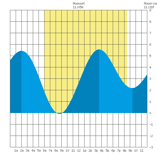 Golden Gate Park tide chart for Tuesday, July 15, 2025
