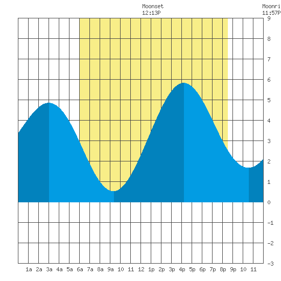 Golden Gate Park tide chart for Wednesday, July 16, 2025